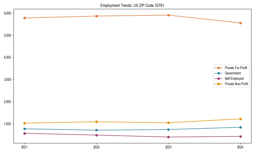 Long-term employment trends in 