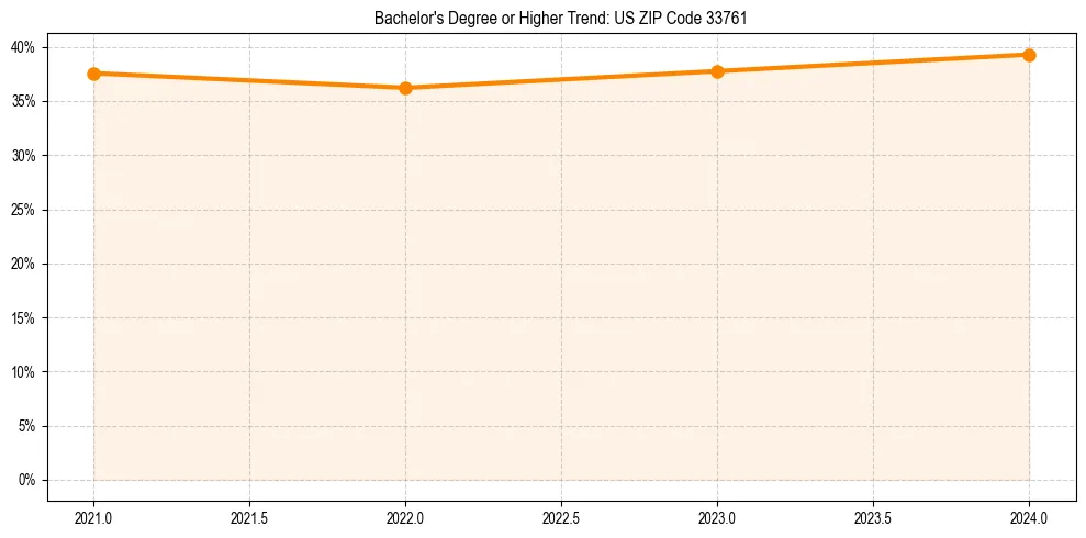 Trend chart showing bachelor degree growth in 