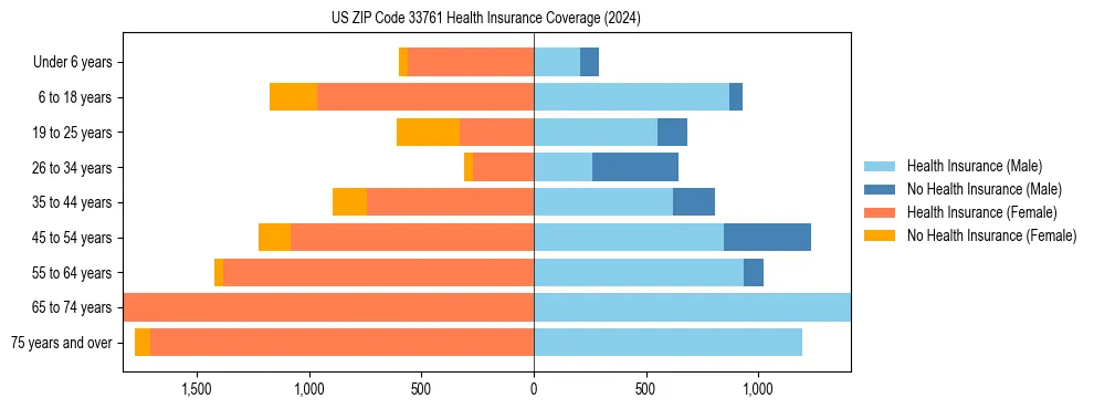 Health insurance pyramid for US ZIP Code 33761