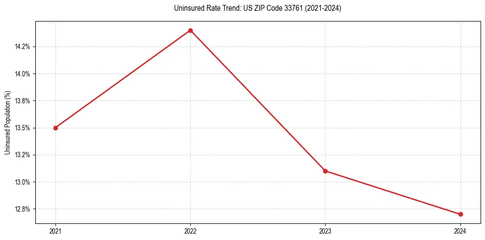 Uninsured trend chart for US ZIP Code 33761