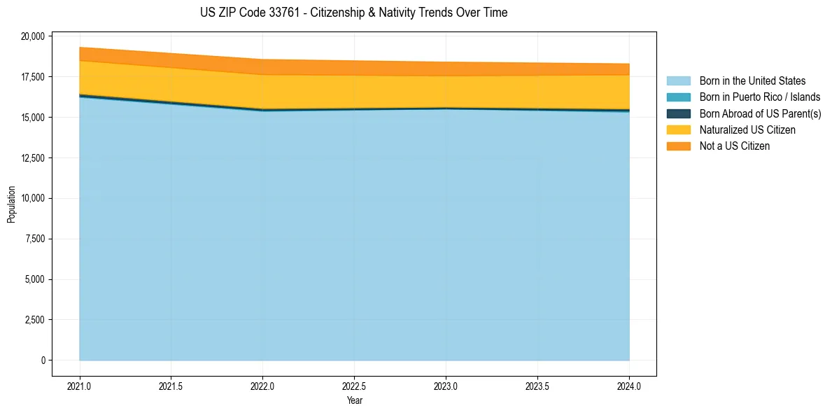 Historical nativity trends for 