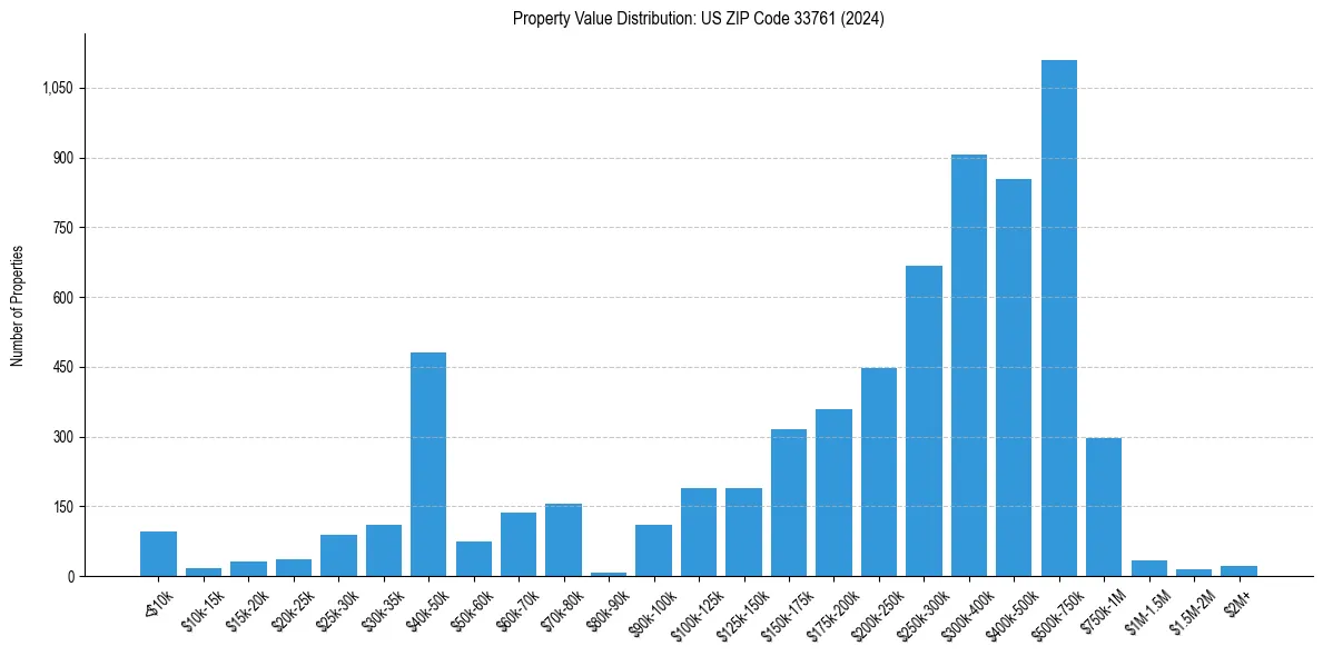Value Distribution for 
