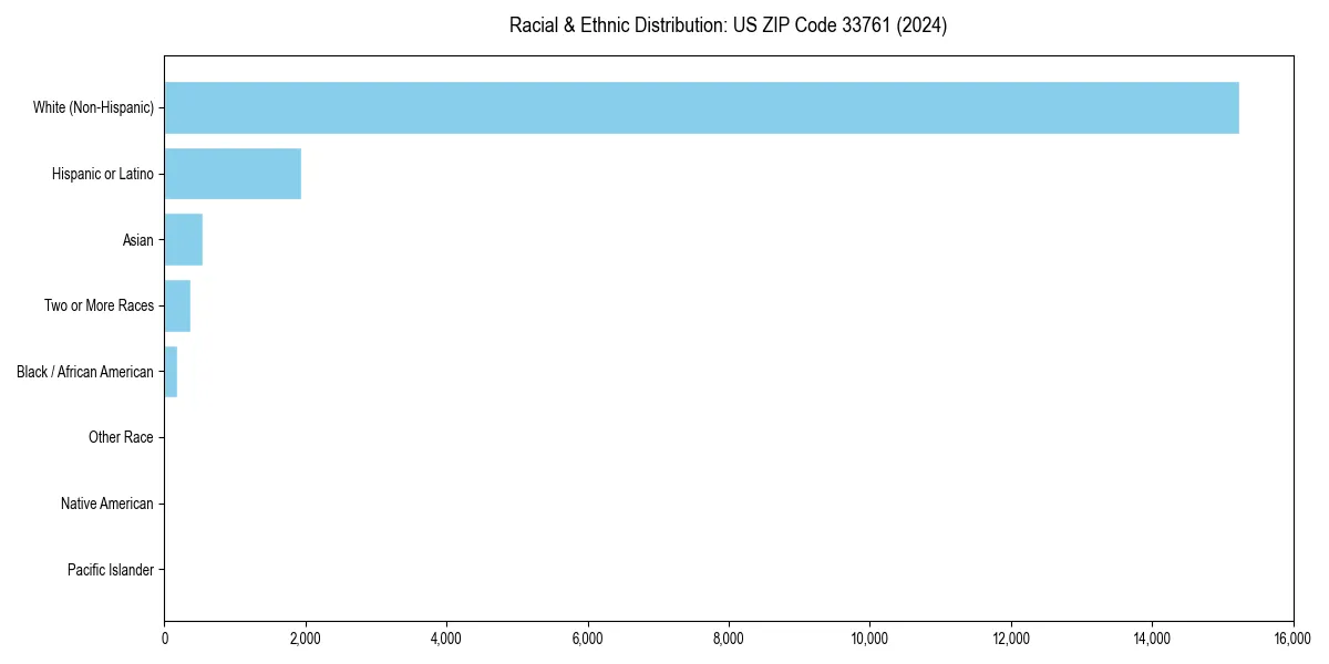 Bar chart showing racial distribution in  for 2024