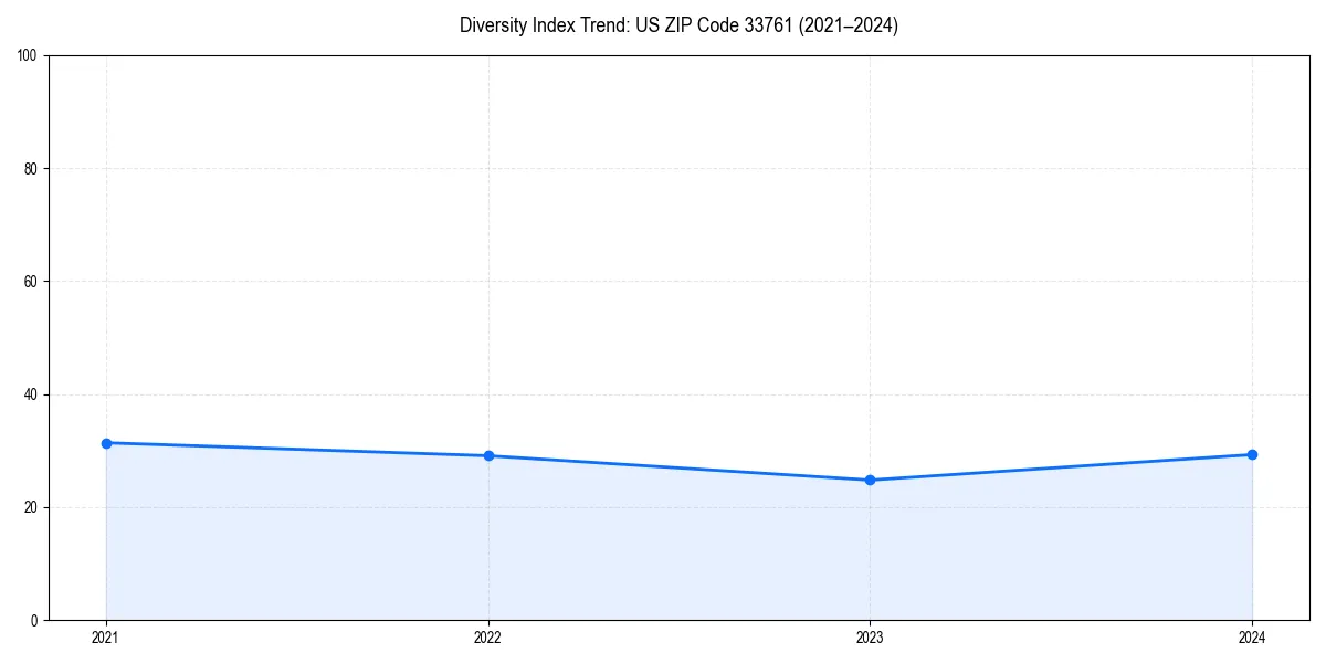 Line chart showing diversity index trends for 