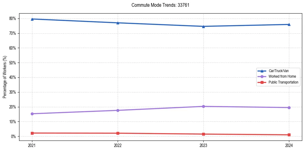 Transportation trends in US ZIP Code 33761