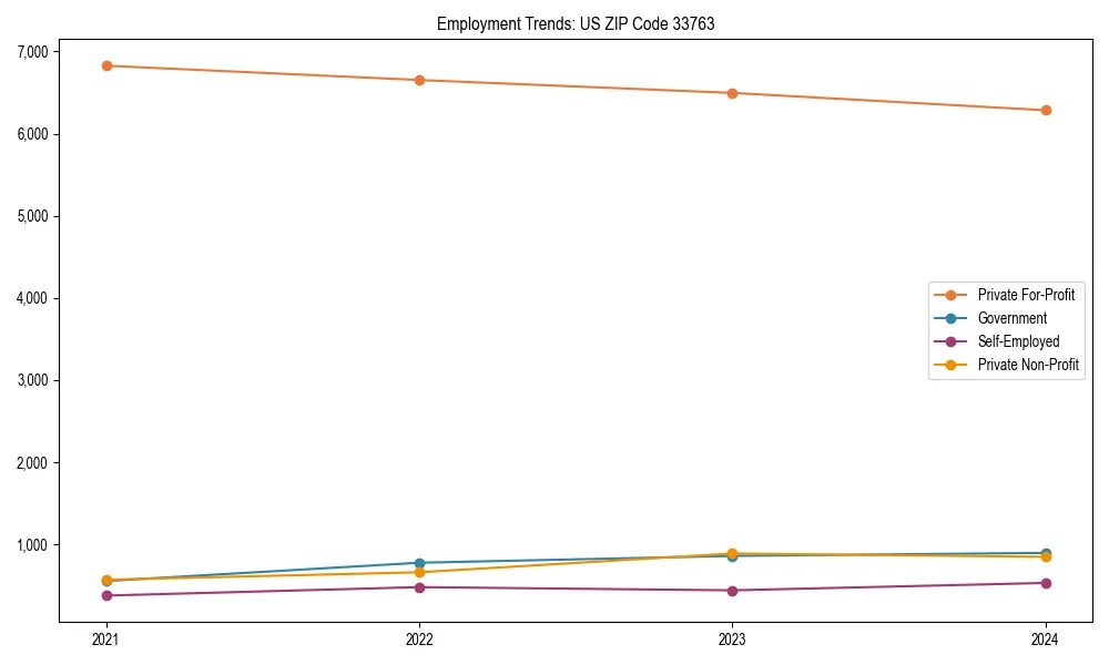 Long-term employment trends in 