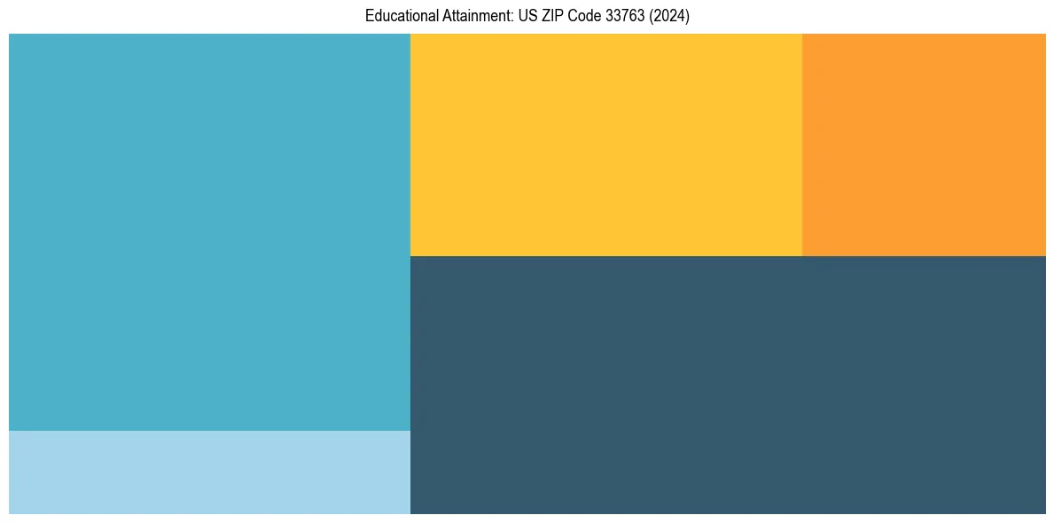 Education Treemap for  in 2024