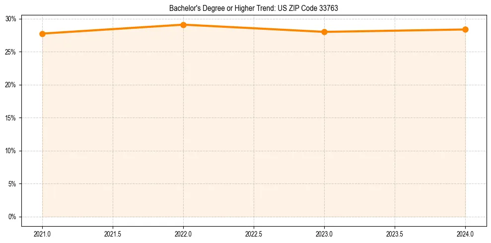 Trend chart showing bachelor degree growth in 