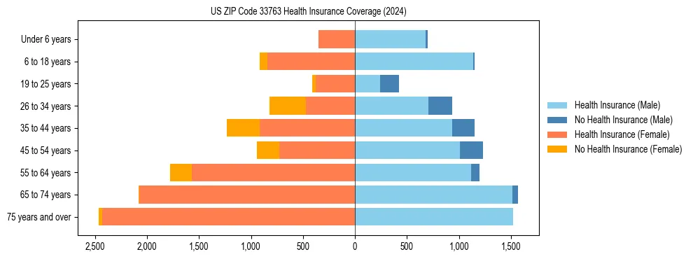 Health insurance pyramid for US ZIP Code 33763