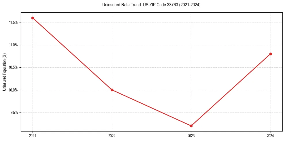 Uninsured trend chart for US ZIP Code 33763