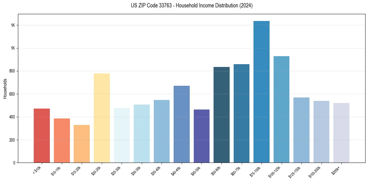 Income Distribution for 