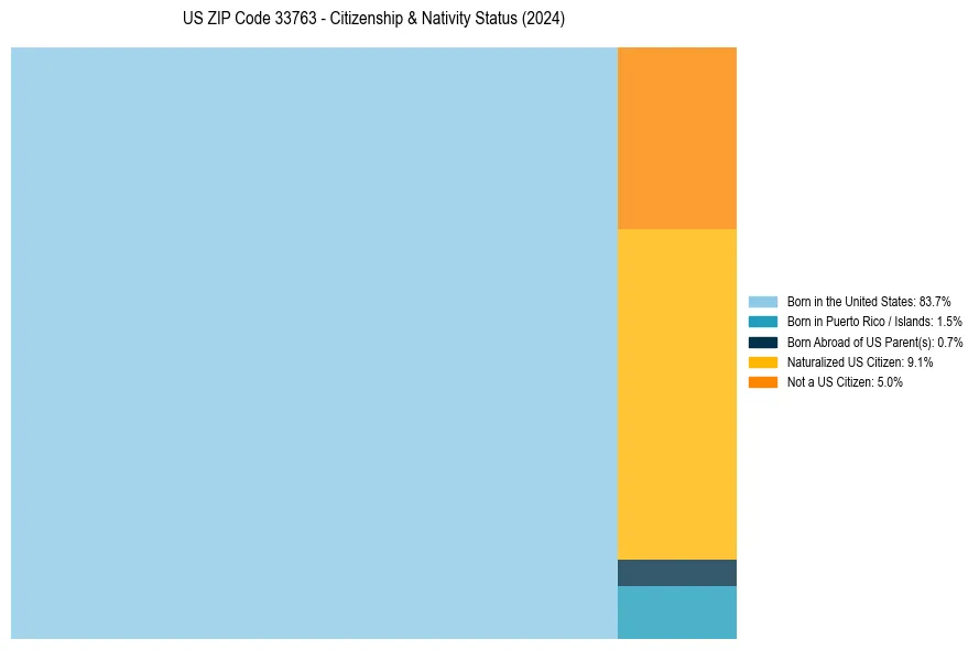 Nativity Treemap for 