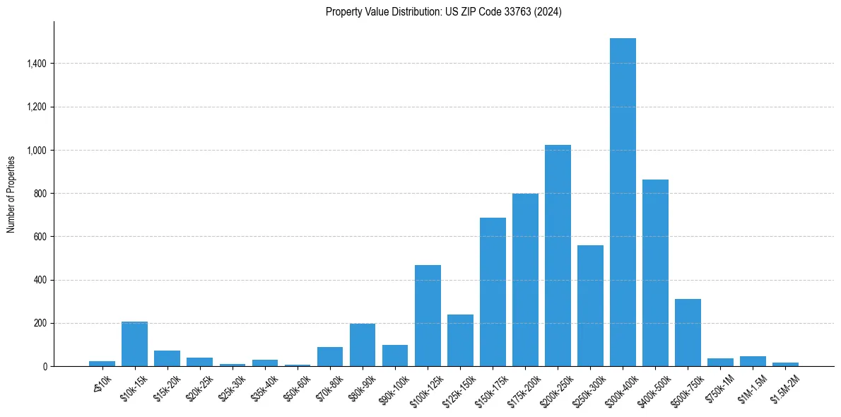 Value Distribution for 