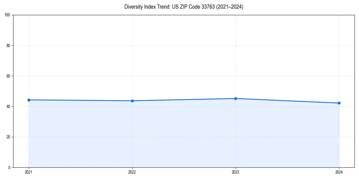 Line chart showing diversity index trends for 
