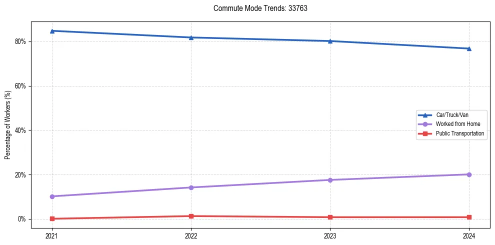 Transportation trends in US ZIP Code 33763