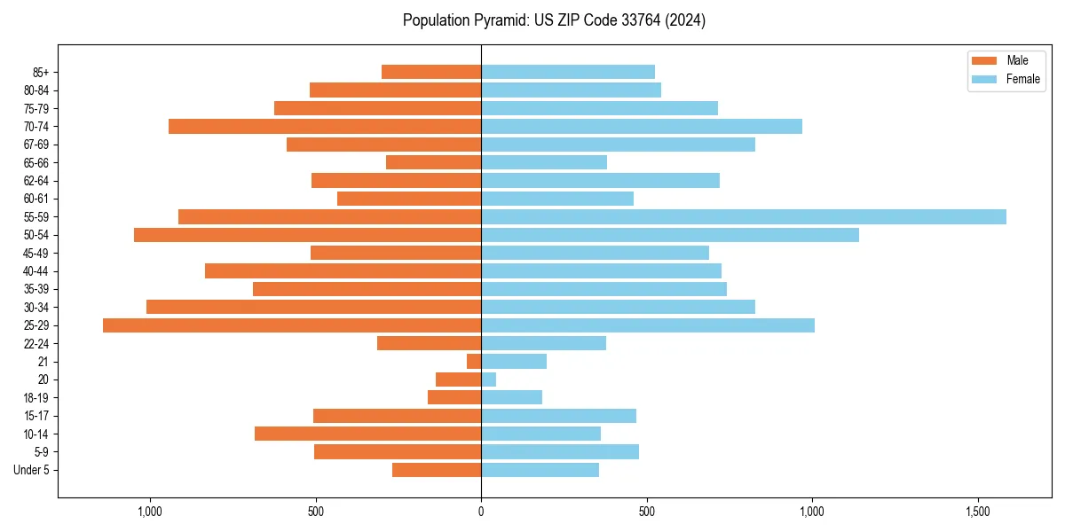 Population pyramid for 