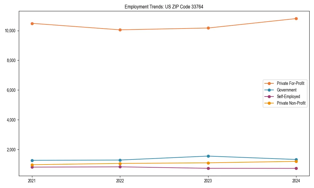 Long-term employment trends in 