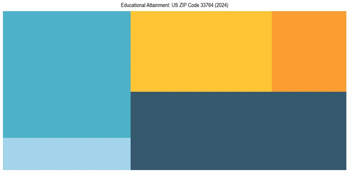 Education Treemap for  in 2024