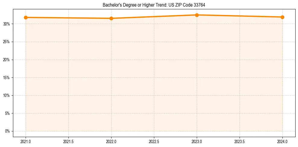 Trend chart showing bachelor degree growth in 