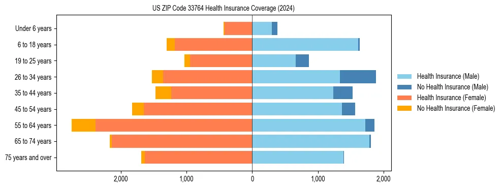 Health insurance pyramid for US ZIP Code 33764