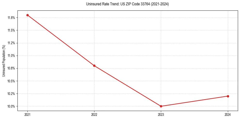 Uninsured trend chart for US ZIP Code 33764