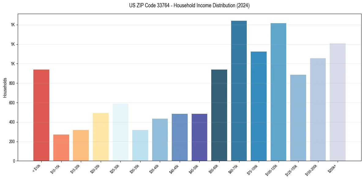 Income Distribution for 