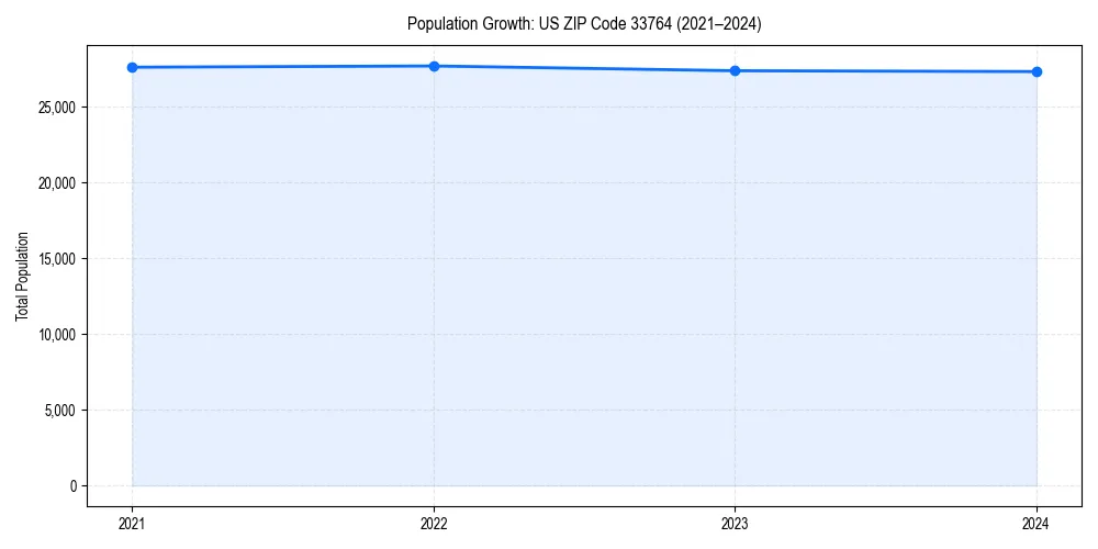 Population trends in 