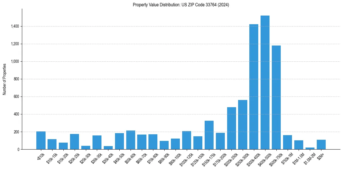 Value Distribution for 