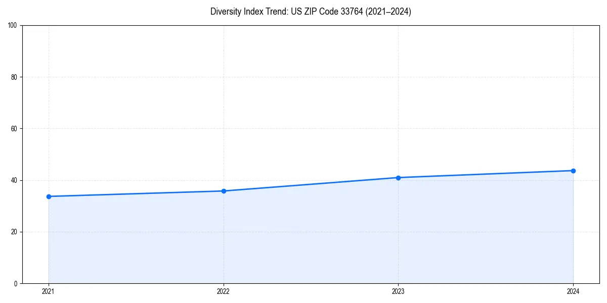 Line chart showing diversity index trends for 