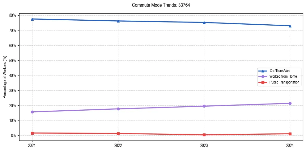 Transportation trends in US ZIP Code 33764