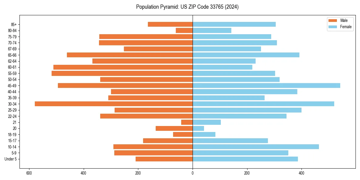 Population pyramid for 