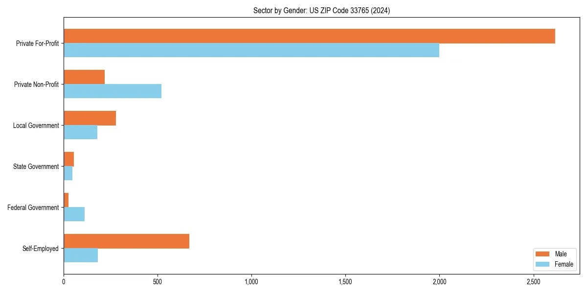 Employment sector breakdown by gender in 