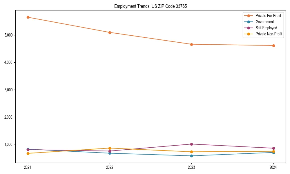 Long-term employment trends in 