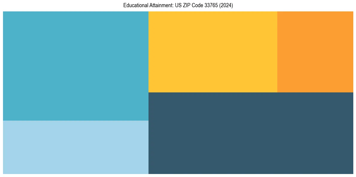 Education Treemap for  in 2024