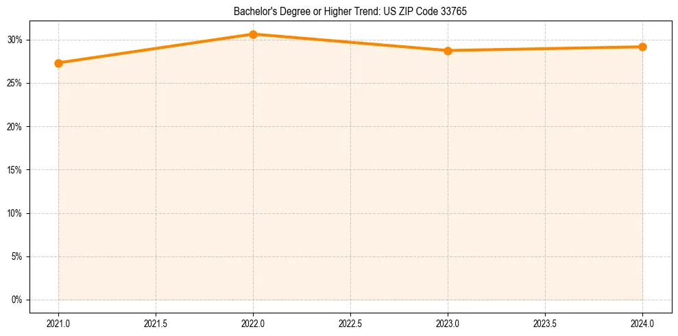 Trend chart showing bachelor degree growth in 