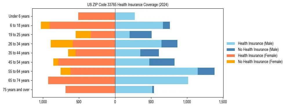 Health insurance pyramid for US ZIP Code 33765