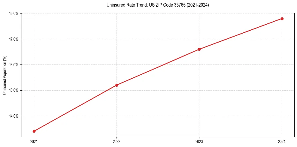 Uninsured trend chart for US ZIP Code 33765