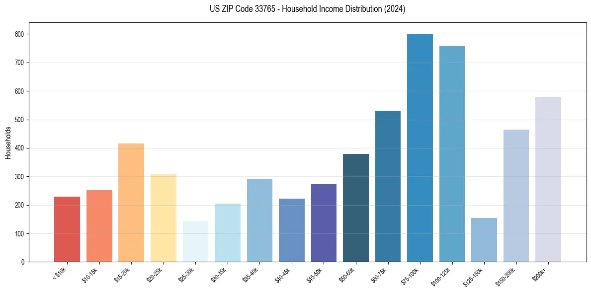 Income Distribution for 