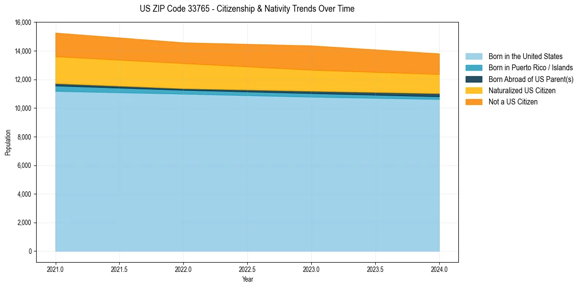 Historical nativity trends for 