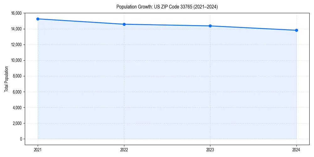 Population trends in 