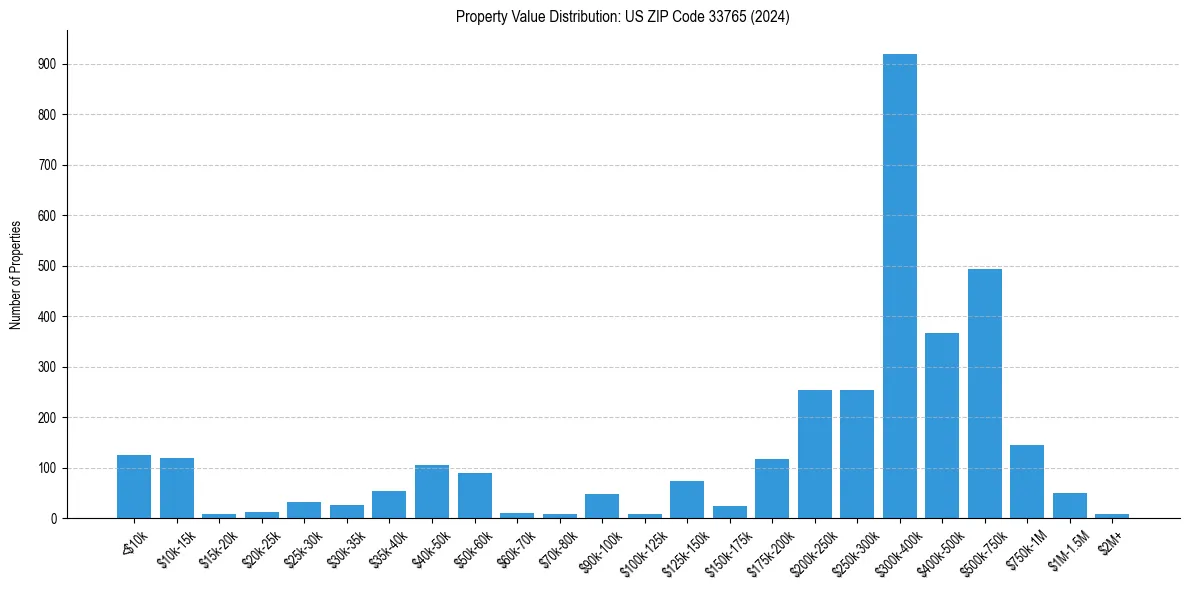 Value Distribution for 