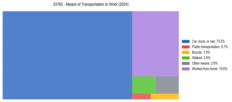 Commute modes in US ZIP Code 33765