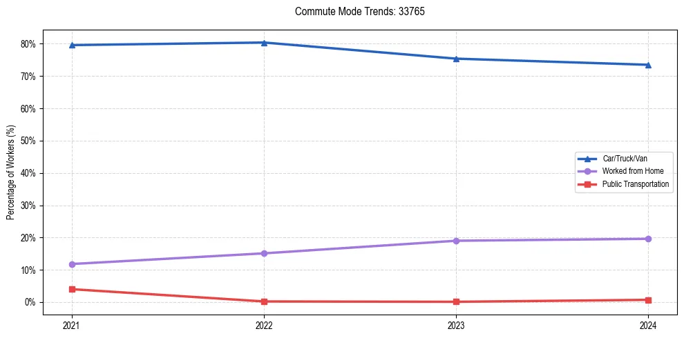 Transportation trends in US ZIP Code 33765