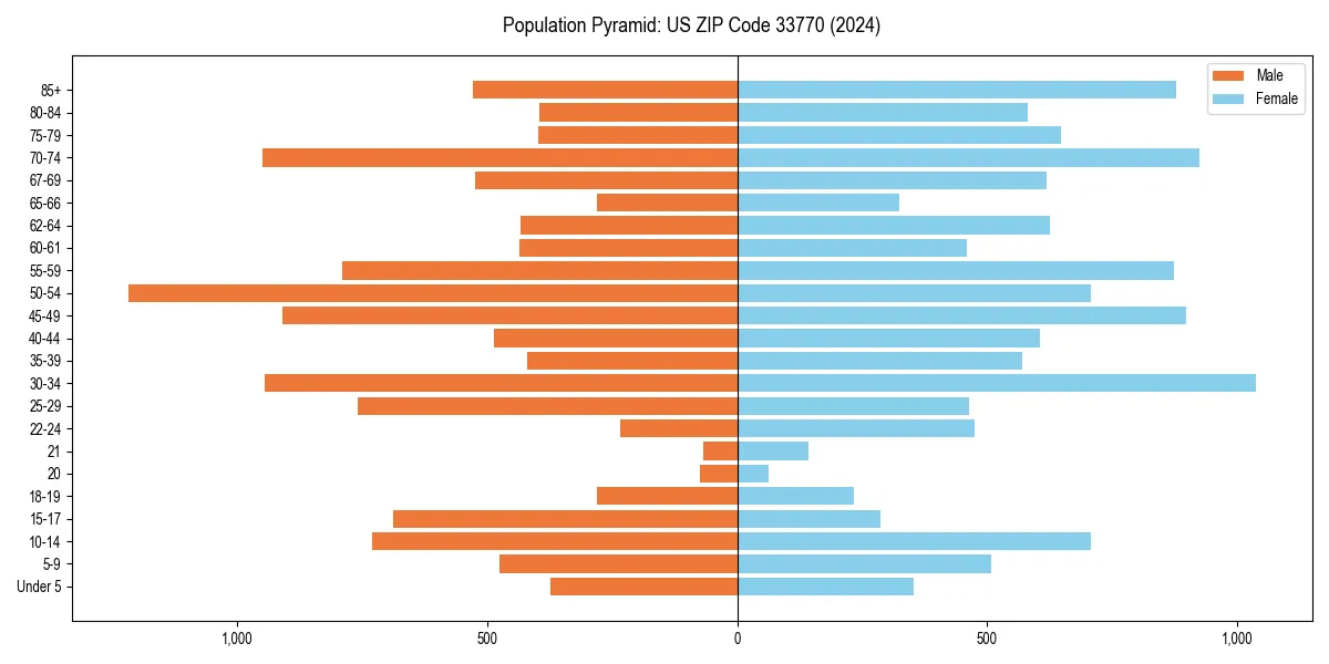 Population pyramid for 