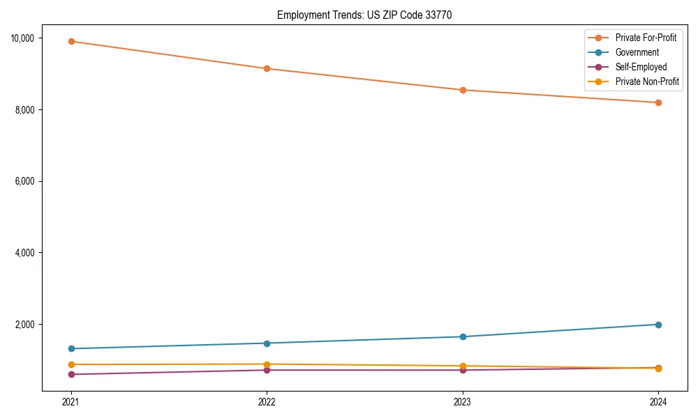 Long-term employment trends in 