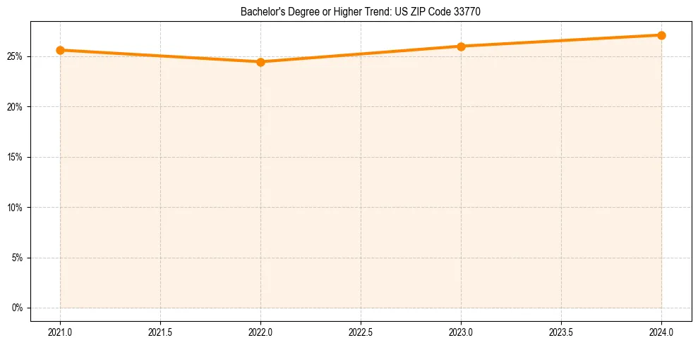 Trend chart showing bachelor degree growth in 