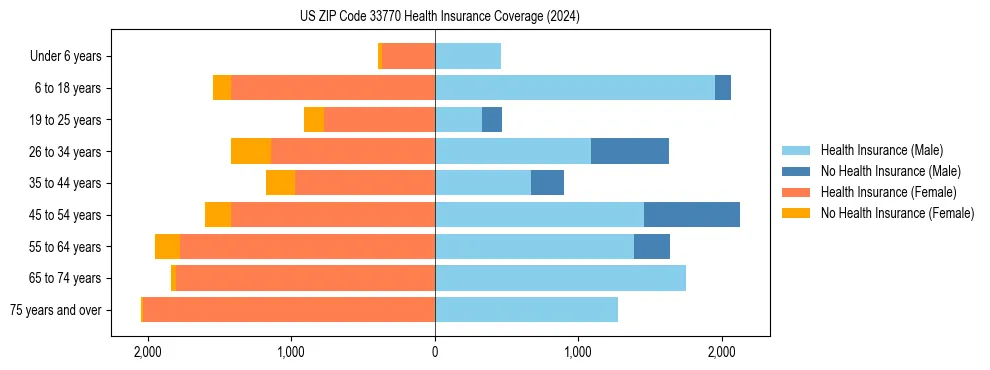 Health insurance pyramid for US ZIP Code 33770