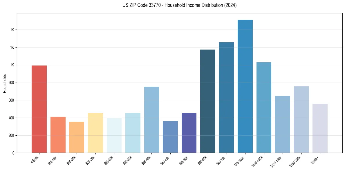Income Distribution for 