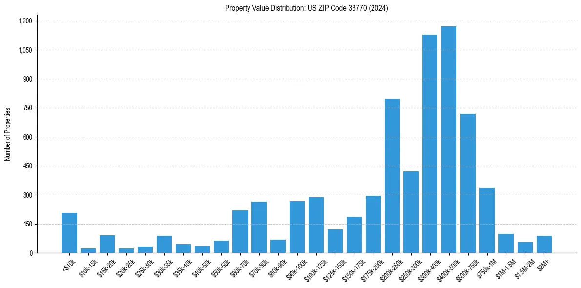 Value Distribution for 
