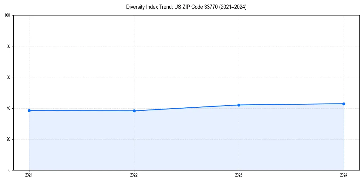 Line chart showing diversity index trends for 